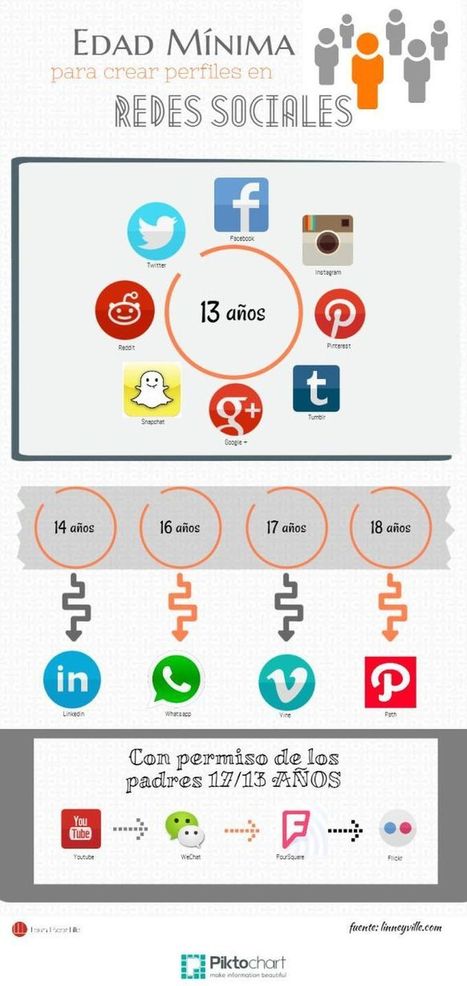 ¿Cuál es la edad mínima para crear un perfil en las Redes Sociales? (infografía) | Utilización de Twitter la Educación | Scoop.it