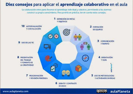 Consejos para aplicar el aprendizaje colaborativo en el aula | Las TIC y la Educación | Scoop.it