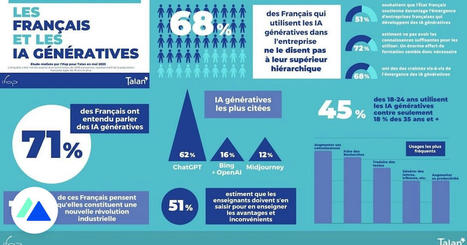 Étude : comment les Français utilisent les IA génératives comme ChatGPT et Midjourney ? | Formation : Innovations et EdTech | Scoop.it