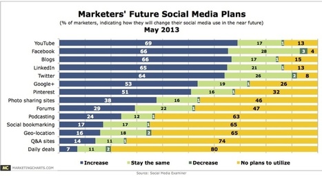 New Research: Social Media Trends For Marketers In 2013 (Daily Deal Sites 80% Down?) | Public Relations & Social Marketing Insight | Scoop.it