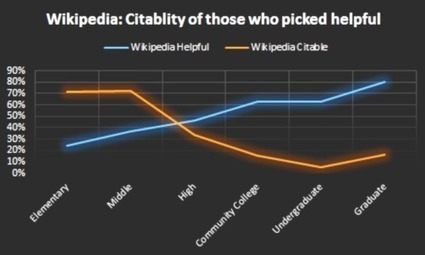 Isn’t it time to stop Wikipedia shaming? | Digital Literacy in the Library | Scoop.it