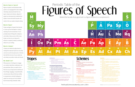 Periodic table of the figures of speech | What is literature? | Scoop.it