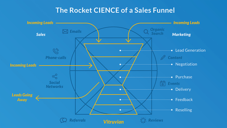 How to Build a Sales Funnel - B2B Model | KILUCRU | Scoop.it