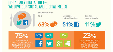 How Teens View Their Social Life (Infographic) | Eclectic Technology | Scoop.it