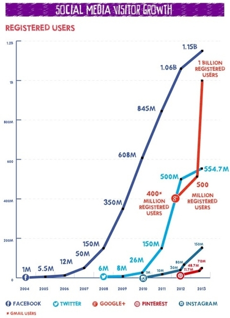 [Infographie] L'incroyable croissance des réseaux sociaux | Biodiversité | Scoop.it