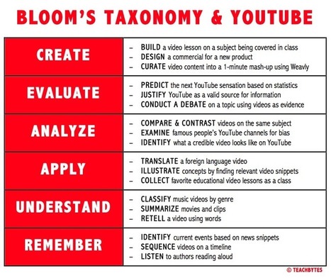 18 Ways To Use YouTube With Bloom's Taxonomy | KB...Konnected's  Kaleidoscope of  Wonderful Websites! | Scoop.it