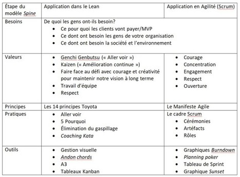 Ce n&rsquo;est pas Agile, c&rsquo;est Lean&hellip; | Devops for Growth | Scoop.it