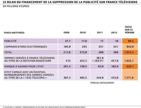 France Télévisions : la réforme de la publicité a coûté 628 millions d'euros | DocPresse ESJ Lille | Scoop.it