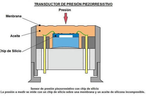 Transductores de Presión | tecno4 | Scoop.it