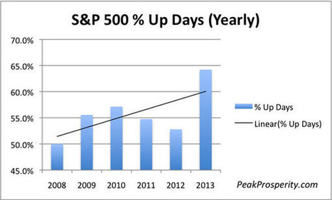 The S&P 500 Is Now A Gambler's Paradise With 76.9% Up Days In May So Far | A World of Debt | Scoop.it