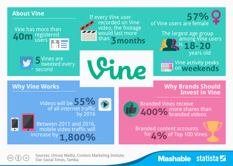 Datos interesantes sobre el uso de Vine #infografia #infographic #socialmedia | Seo, Social Media Marketing | Scoop.it