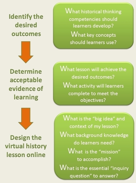 Promoting Historical Thinking and Critical Literacy through Historical Challenges | The Virtual Historian | Primary history | Scoop.it