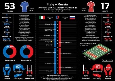 Infographic: Pool C: Italy v Russia | RWC - Rugby World Cup 2011 | Scoop.it