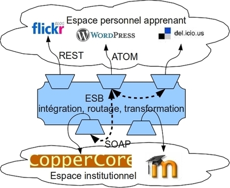 Intégration des espaces institutionnels et personnels pour l'apprentissage | Formation technique et professionnelle - FTP | Scoop.it