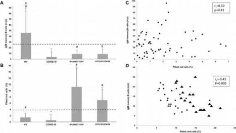 Depletion of circulating IgM memory B cells predicts unfavourable outcome in COVID-19 | Immunology | Scoop.it
