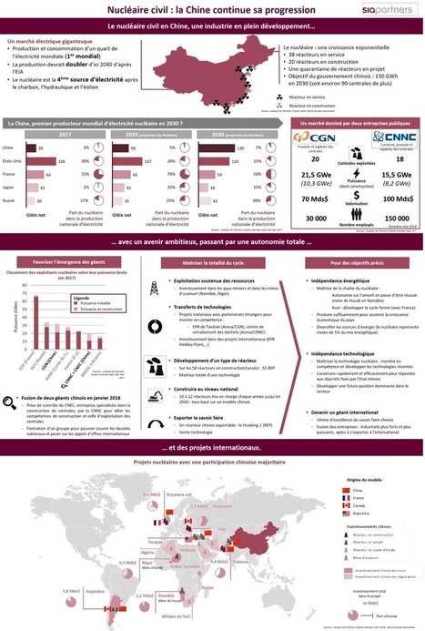 Nucléaire civil : la Chine accélère sa progression | Energies & Environnement | Développement Durable, RSE et Energies | Scoop.it