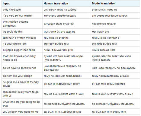 How to Train and Test an AI Language Translation System | Code it | Scoop.it