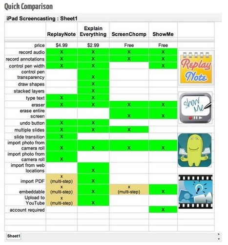 Apps in Education | iPads in Education Daily | Scoop.it