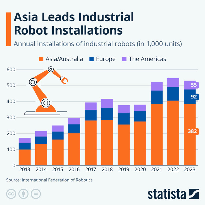 Chart: Asia Leads Industrial Robot Installations | Statista | Technology Report - Changing Our World | Scoop.it