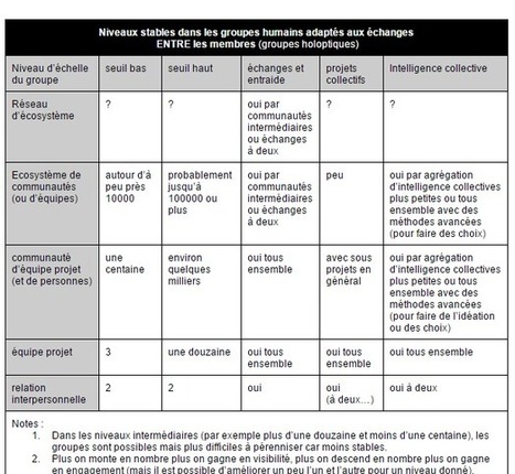A combien peut-on coopérer ? « InternetActu.net | Anders en beter | Scoop.it