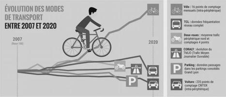 &Agrave; Lyon, le v&eacute;lo ne conna&icirc;t pas la crise ! | Revue du web de l'ENTPE, l'&eacute;cole de l'am&eacute;nagement durable des territoires | Scoop.it