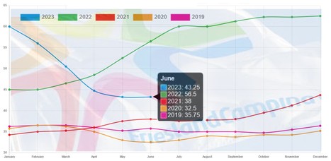 FrieslandCampina : Stabilisation du prix garanti du lait en juin à 43,25 euros | Lait de Normandie... et d'ailleurs | Scoop.it