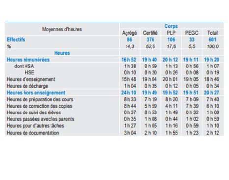 Temps de travail des enseignants : pour en finir avec les fantasmes | Education & Numérique | Scoop.it