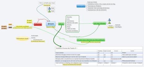 twitter_mindmap.jpg (1813x850 pixels) | Cartes mentales | Scoop.it