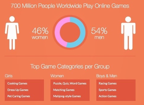 Study: 1.2 billion people are playing games worldwide; 700M of them are online - GeekWire | Daily Magazine | Scoop.it