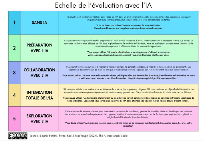 Une échelle de l'usage de l’intelligence artificielle dans les évaluations des travaux pédagogiques - Innovation Pédagogique et transition | TIC, TICE et IA mais... en français | Scoop.it