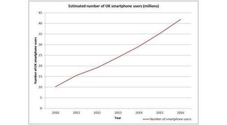 40% Of Mobile Apps Underdevelopment Have Health Focus | mHealth- Advances, Knowledge and Patient Engagement | Scoop.it