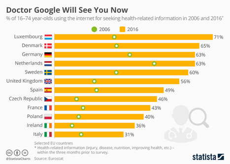 Infographic: Doctor Google Will See You Now | Seo, Social Media Marketing | Scoop.it