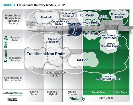 Online Educational Delivery Models: A Descriptive View | EDUCAUSE.edu | Digital Delights | Scoop.it