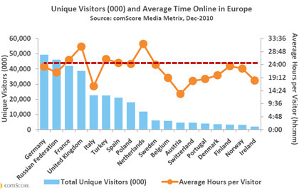Les Europ&eacute;ens passent plus d'une journ&eacute;e par mois sur le Web - Internet Europe - Journal du Net e-Business | De la com : interne ou non #job#news | Scoop.it