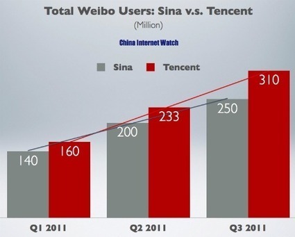 Total Weibo Users: Sina v.s. Tencent | Panorama des médias sociaux en Chine | Scoop.it