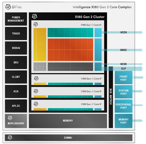 SiFive introduces 2nd Gen Intelligence RISC-V AI CPUs: X160, X180, X280 Gen 2, X390 Gen 2, and XM Gen 2 - CNX Software | Embedded Systems News | Scoop.it