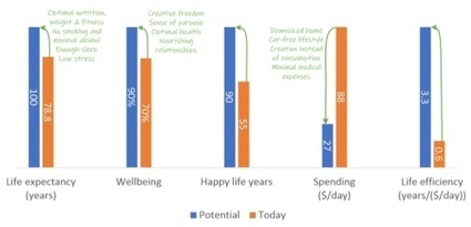 We need Behaviour Change and “Life Efficiency”, because efficiency gains and clean energy will never be enough | Energy Transition in Europe | www.energy-cities.eu | Scoop.it