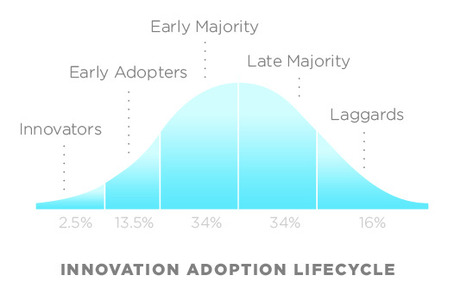 Innovators to laggards: Where do you fall on the technology adoption curve? - rAVe [Publications] | Creative teaching and learning | Scoop.it