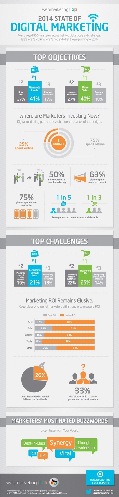 Marketers reveal top digital objectives for 2014 #infographic | Power of Content Curation | Scoop.it