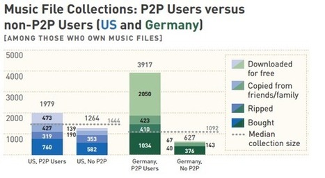 Piratage : une licence globale à plus de 10 €/mois plébiscitée par les Allemands | Libertés Numériques | Scoop.it