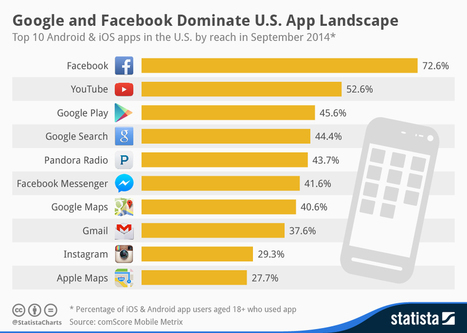 Google y FaceBook domina el panorama de las APPs #infografia #infographic | Seo, Social Media Marketing | Scoop.it