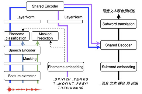 Unified Speech-Text Pre-training for Speech Translation and Recognition | Metaglossia: The Translation World | Scoop.it