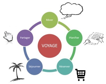 Le marketing 3.0 de Philip Kotler appliqu&eacute; au tourisme | Innovations, Initiatives dans le Tourisme et l'Evenementiel | Scoop.it