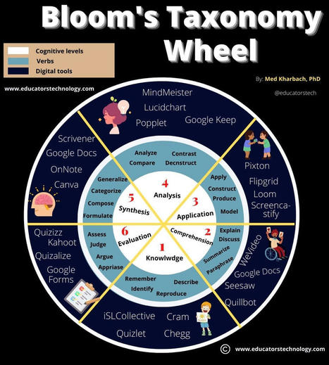 Bloom's Taxonomy Wheel Featuring Educational Web Tools | Educaci&oacute;n a Distancia y TIC | Scoop.it
