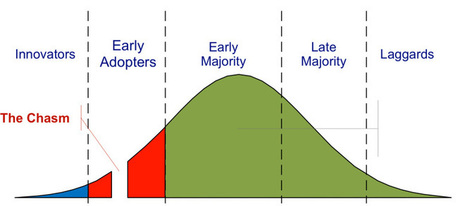 70+ players, sub 5% penetration: Marketing automation still 'crossing the chasm' | Shipley Asia Pacific | Scoop.it