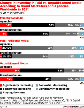 Advertising Strategies: Brand Marketers and Agencies Look to Different Tactics | Internet Marketing Strategy 2.0 | Scoop.it