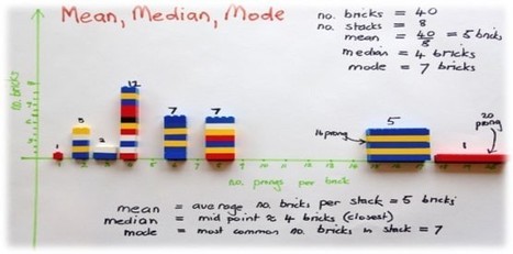 Using Mean as a Measure of Central Tendency https://www.linkedin.com/pulse/using-mean-measure-central-tendency-kevin-clay-ceo-ssdsi-ssdsi/ | Lean Six Sigma Black Belt | Scoop.it