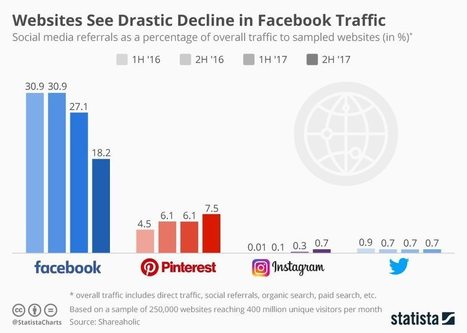 El drástico declive del tráfico social en Facebook beneficia a Pinterest | Seo, Social Media Marketing | Scoop.it