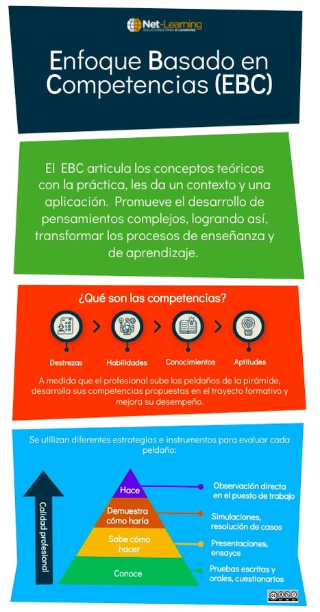 El enfoque basado en competencias: innovaci&oacute;n en e-learning | E-Learning-Inclusivo (Mashup) | Scoop.it