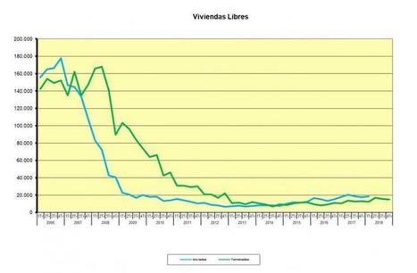 El ejercicio de 2018 cerró con 59.377 viviendas libres terminadas | Ordenación del Territorio | Scoop.it